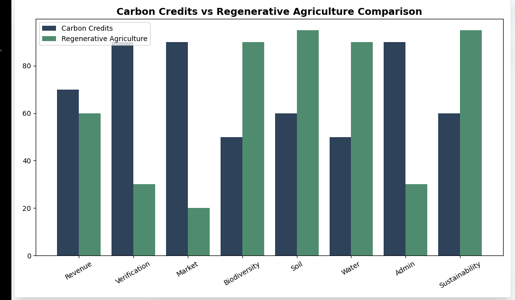 Carbon Credits vs Regenerative Agriculture: What Farmers Need to Know