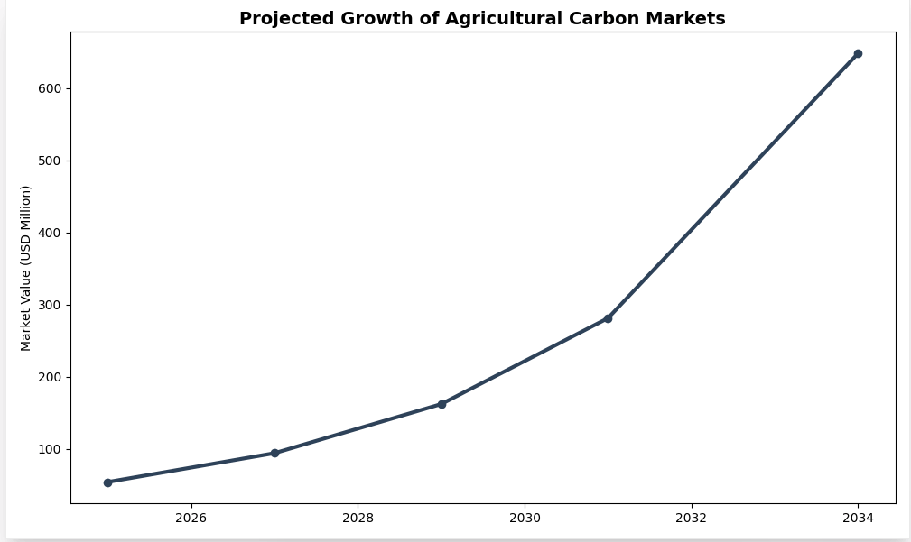 Carbon Credits vs Regenerative Agriculture: What Farmers Need to Know