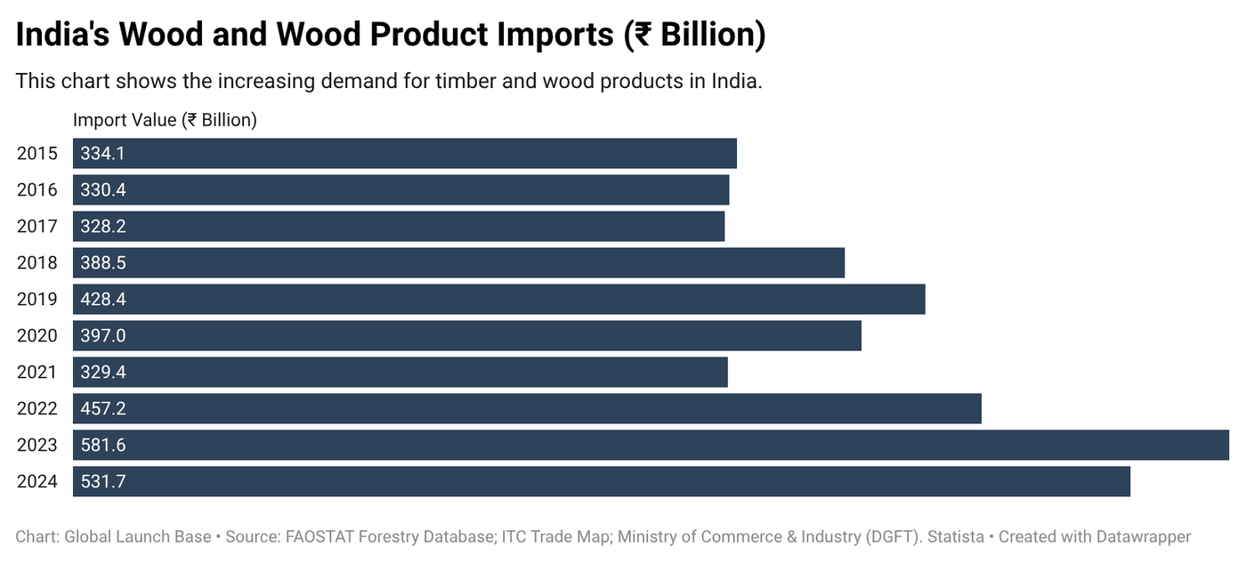 Could Tree Farming Become India's Next Green Investment Boom?