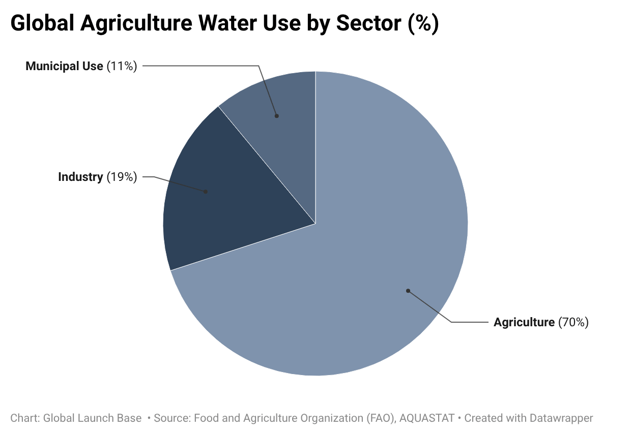 Future-Proofing Agriculture Against Climate and Geopolitical Risks