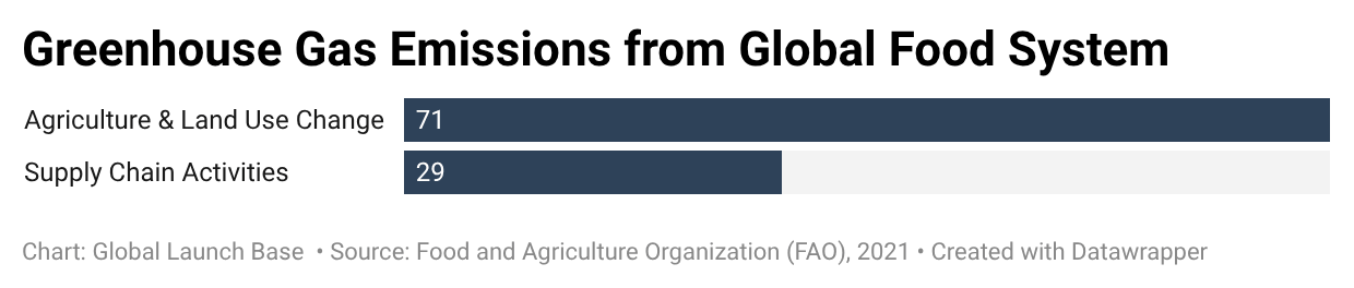 Future-Proofing Agriculture Against Climate and Geopolitical Risks