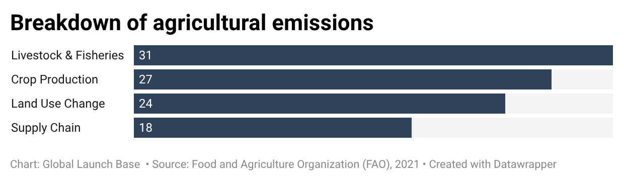 Future-Proofing Agriculture Against Climate and Geopolitical Risks