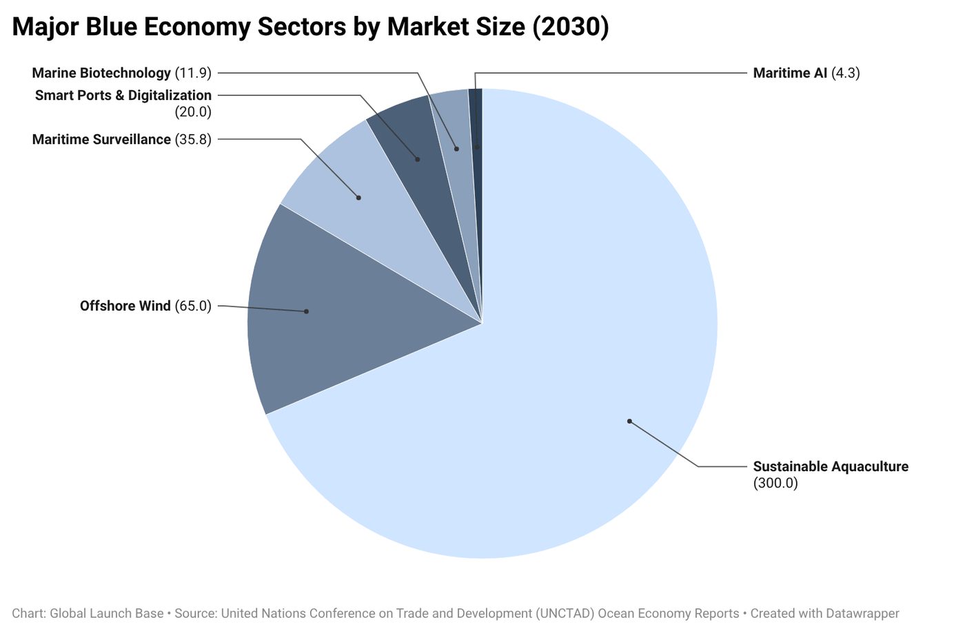 How Coastal States Can Build Global Marine Innovation Hubs