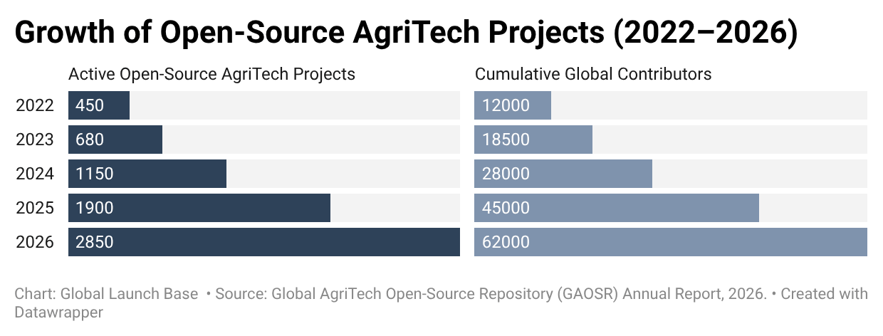 Open-Source Agriculture: The Next Big Opportunity for AgriTech Innovation