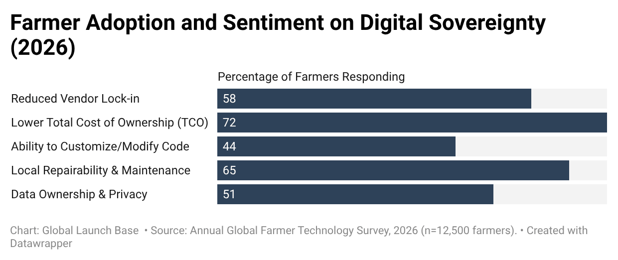 Open-Source Agriculture: The Next Big Opportunity for AgriTech Innovation