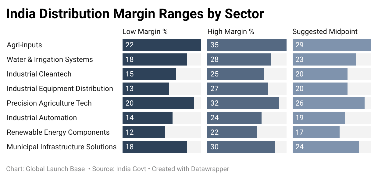 The Distribution Partner Equation: How Foreign Innovators Should Structure Their India Entry Economics
