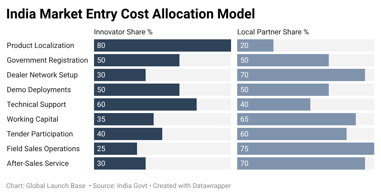 The Distribution Partner Equation: How Foreign Innovators Should Structure Their India Entry Economics