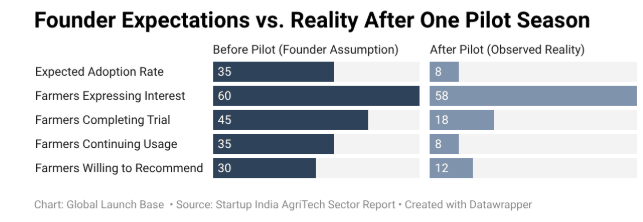 Why European AgriTech Startups Are Looking to India for Their Next Growth Market