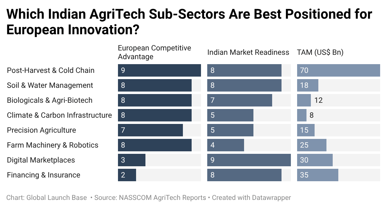 Why European AgriTech Startups Are Looking to India for Their Next Growth Market