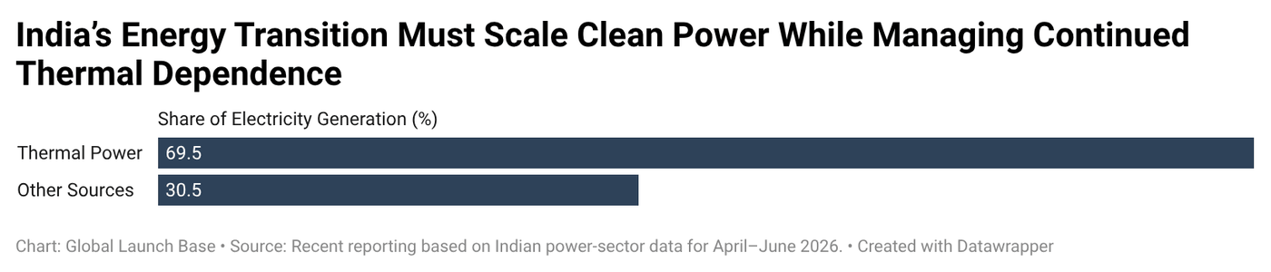 Why India Could Become the World’s Best Testing Ground for ClimateTech