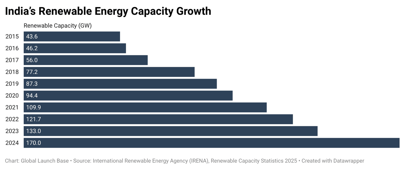 Why India Could Become the World’s Best Testing Ground for ClimateTech