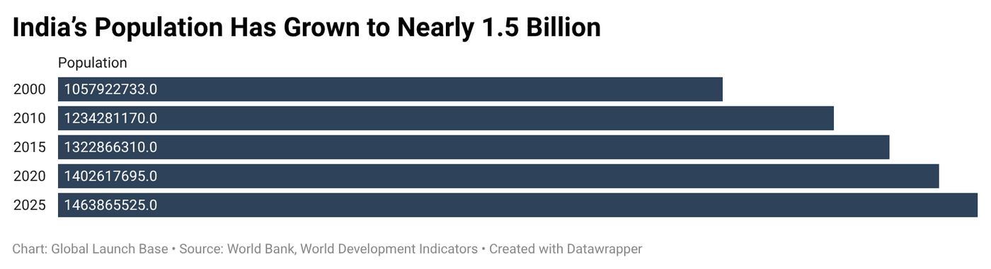 Why India Could Become the World’s Best Testing Ground for ClimateTech